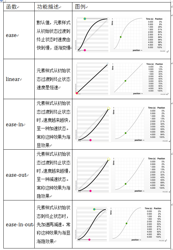 过渡函数