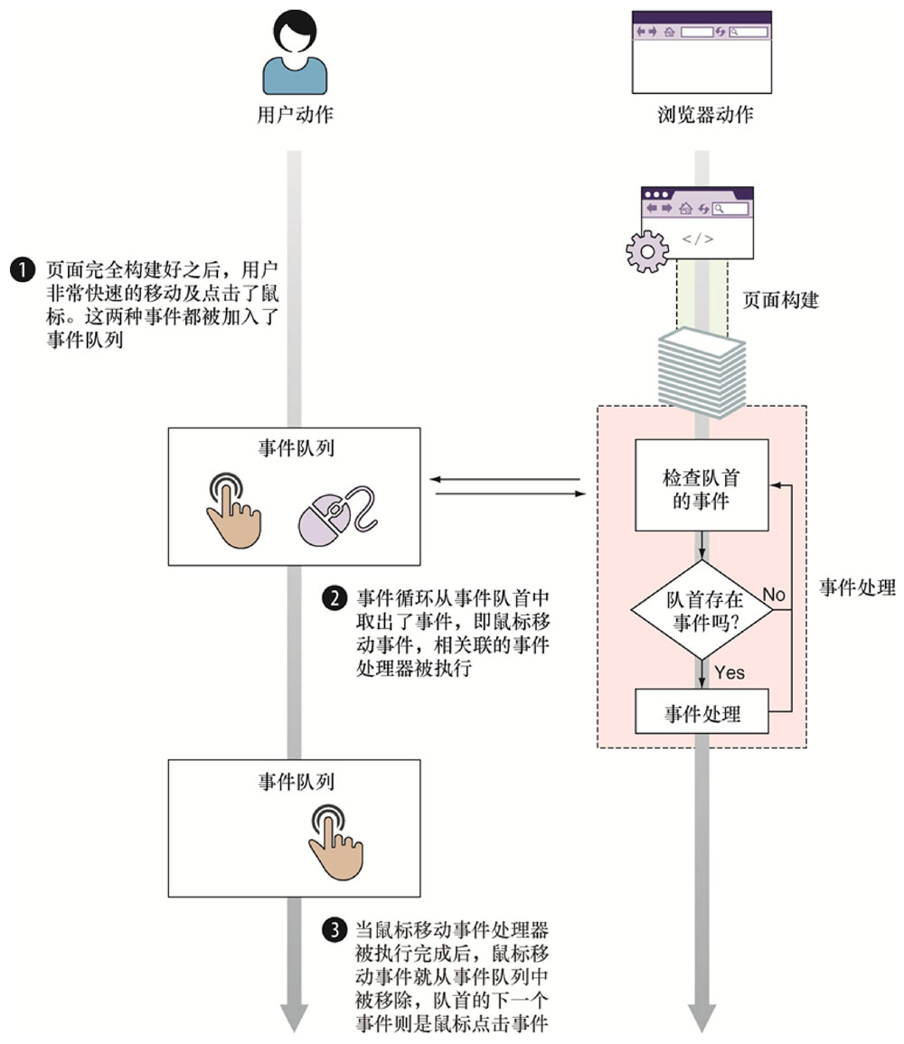 鼠标移动和单击的事件处理阶段