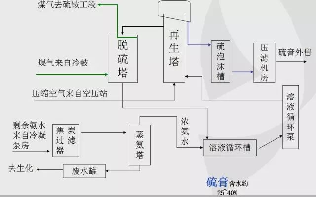 脱硫设备及工艺流程图