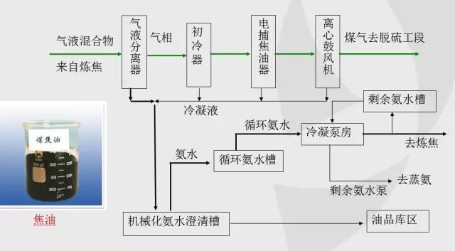 冷鼓工段流程图